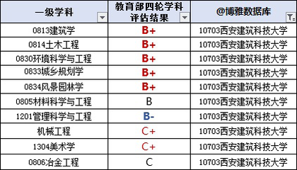 西安建筑科技大学毕业生最后怎样了?4成从事建筑业,月薪5792元