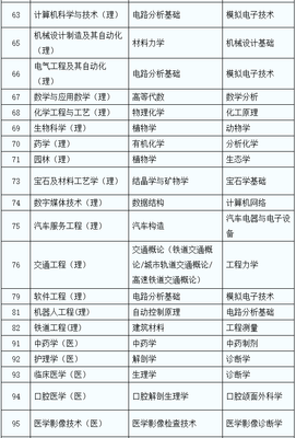 2022年西安市专升本专业课考试科目